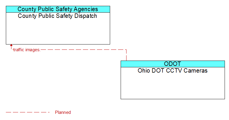 County Public Safety Dispatch to Ohio DOT CCTV Cameras Interface Diagram