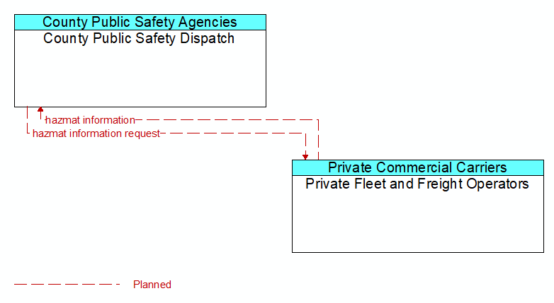 County Public Safety Dispatch to Private Fleet and Freight Operators Interface Diagram