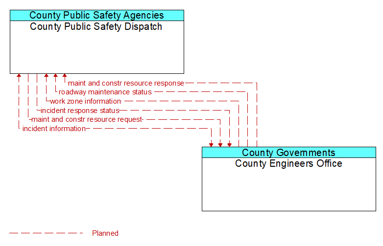 County Public Safety Dispatch to County Engineers Office Interface Diagram