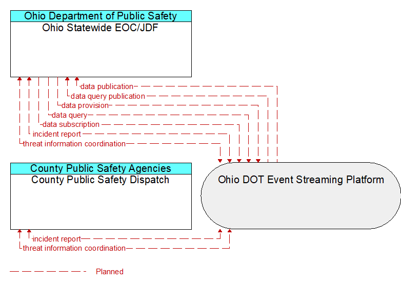 County Public Safety Dispatch to Ohio Statewide EOC/JDF Interface Diagram