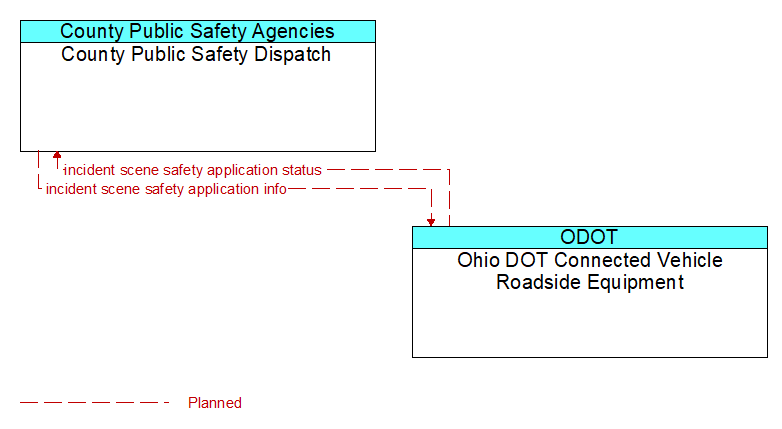 County Public Safety Dispatch to Ohio DOT Connected Vehicle Roadside Equipment Interface Diagram