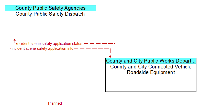 County Public Safety Dispatch to County and City Connected Vehicle Roadside Equipment Interface Diagram