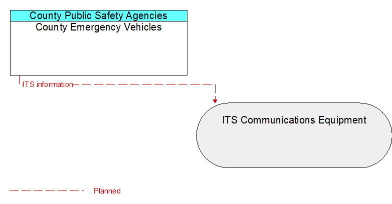 County Emergency Vehicles to ITS Communications Equipment Interface Diagram