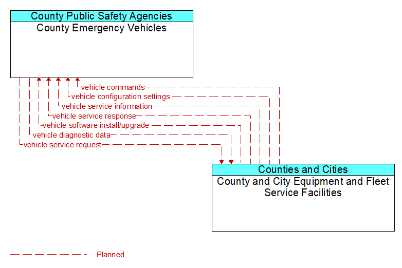 County Emergency Vehicles to County and City Equipment and Fleet Service Facilities Interface Diagram