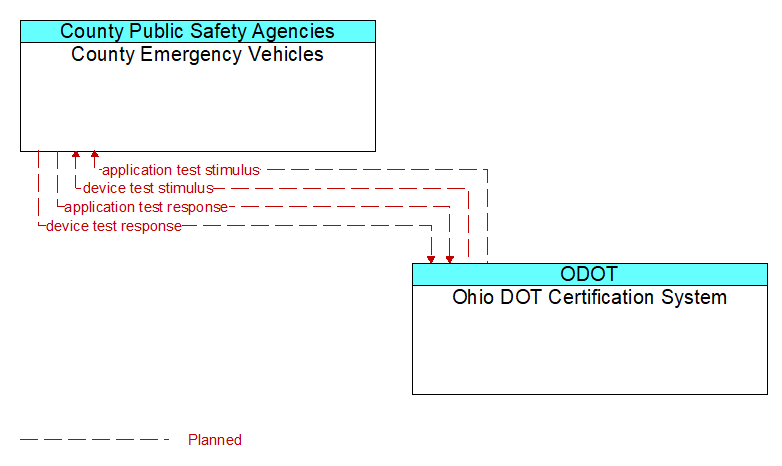 County Emergency Vehicles to Ohio DOT Certification System Interface Diagram