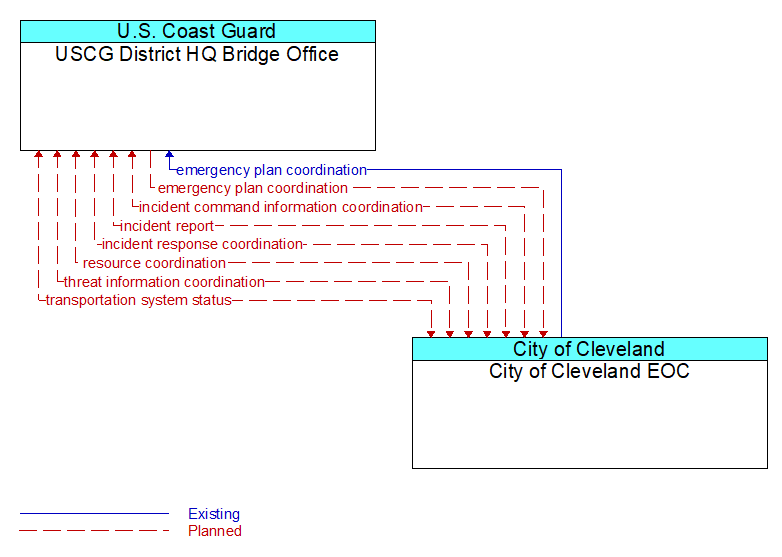 USCG District HQ Bridge Office to City of Cleveland EOC Interface Diagram