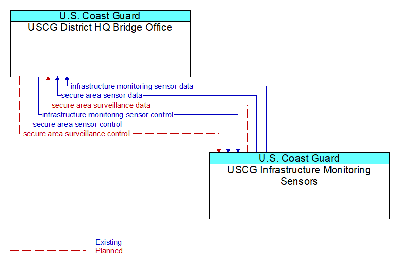 USCG District HQ Bridge Office to USCG Infrastructure Monitoring Sensors Interface Diagram