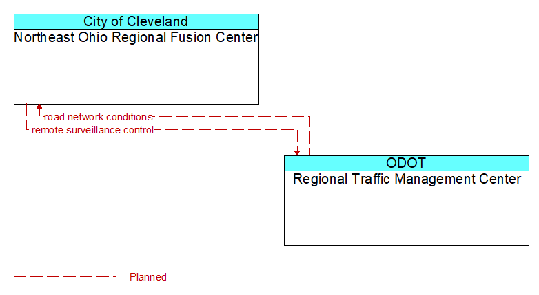 Northeast Ohio Regional Fusion Center to Regional Traffic Management Center Interface Diagram