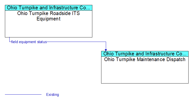 Ohio Turnpike Roadside ITS Equipment to Ohio Turnpike Maintenance Dispatch Interface Diagram