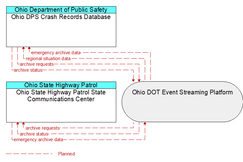 Ohio DPS Crash Records Database to Ohio State Highway Patrol State Communications Center Interface Diagram