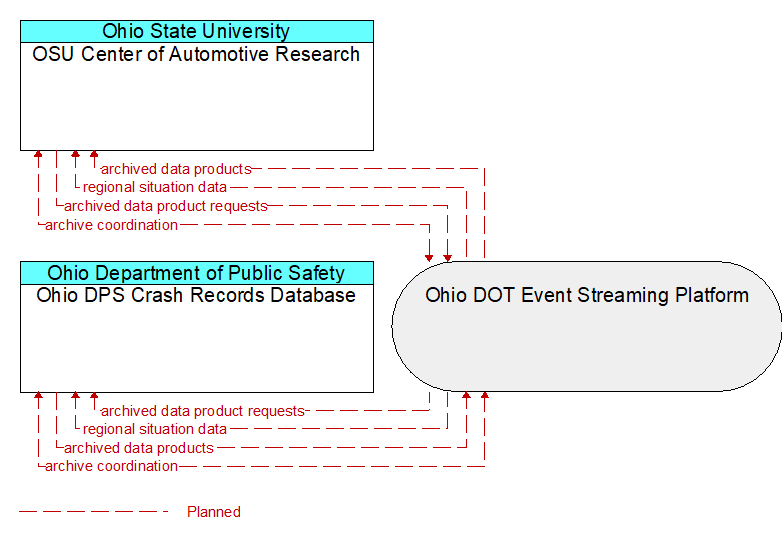 Ohio DPS Crash Records Database to OSU Center of Automotive Research Interface Diagram