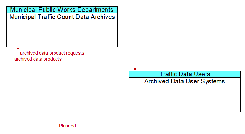 Municipal Traffic Count Data Archives to Archived Data User Systems Interface Diagram