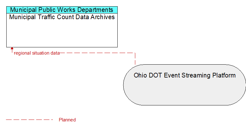 Municipal Traffic Count Data Archives to Ohio DOT Event Streaming Platform Interface Diagram