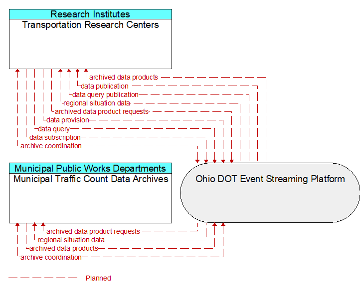 Municipal Traffic Count Data Archives to Transportation Research Centers Interface Diagram