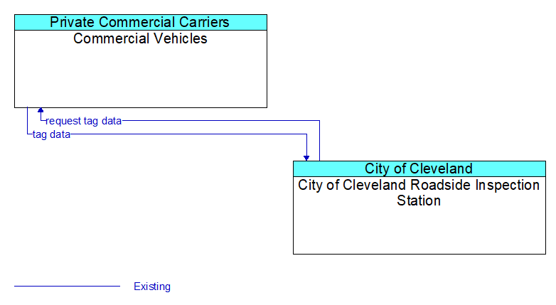 Commercial Vehicles to City of Cleveland Roadside Inspection Station Interface Diagram