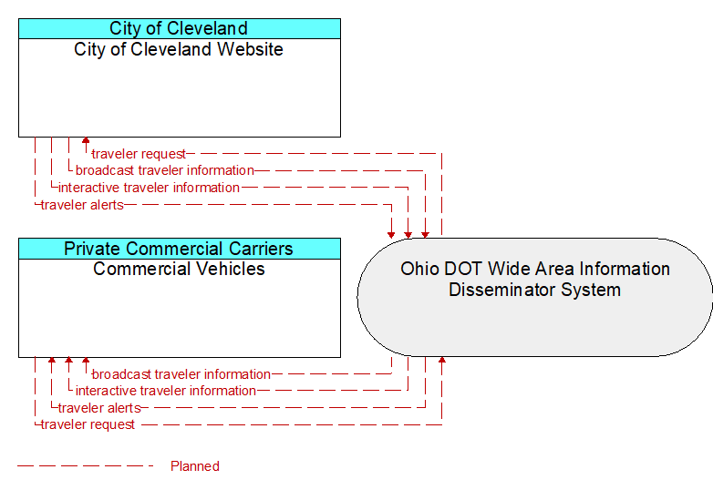 Commercial Vehicles to City of Cleveland Website Interface Diagram