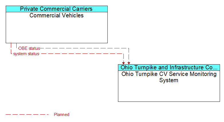 Commercial Vehicles to Ohio Turnpike CV Service Monitoring System Interface Diagram
