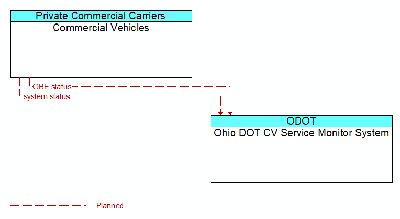 Commercial Vehicles to Ohio DOT CV Service Monitor System Interface Diagram
