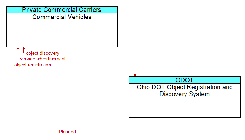Commercial Vehicles to Ohio DOT Object Registration and Discovery System Interface Diagram