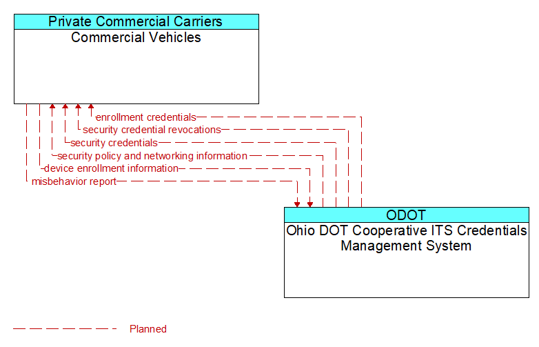 Commercial Vehicles to Ohio DOT Cooperative ITS Credentials Management System Interface Diagram