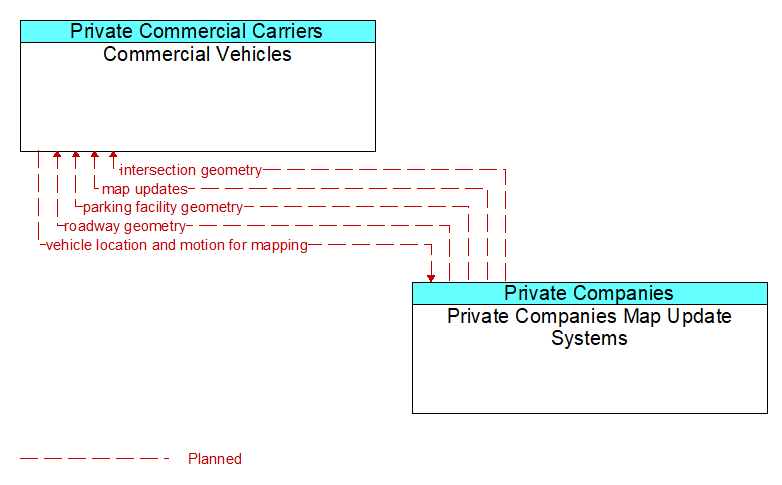 Commercial Vehicles to Private Companies Map Update Systems Interface Diagram