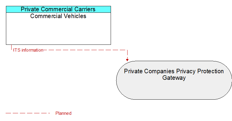 Commercial Vehicles to Private Companies Privacy Protection Gateway Interface Diagram
