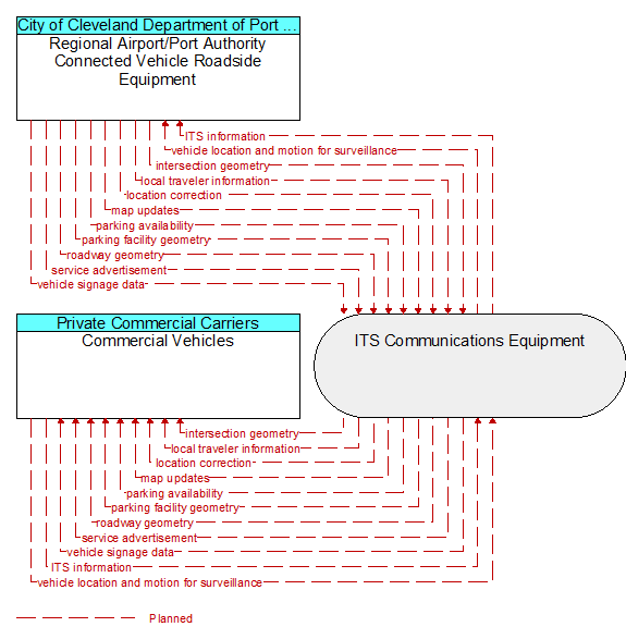 Commercial Vehicles to Regional Airport/Port Authority Connected Vehicle Roadside Equipment Interface Diagram