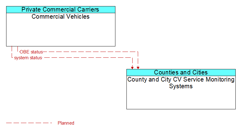 Commercial Vehicles to County and City CV Service Monitoring Systems Interface Diagram