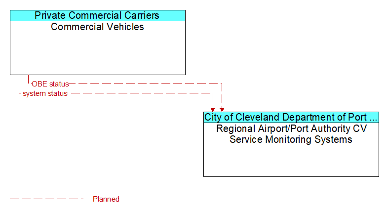 Commercial Vehicles to Regional Airport/Port Authority CV Service Monitoring Systems Interface Diagram