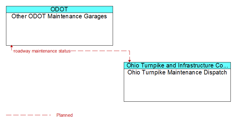 Other ODOT Maintenance Garages to Ohio Turnpike Maintenance Dispatch Interface Diagram