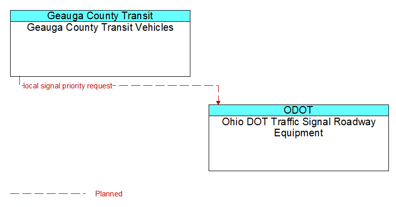 Geauga County Transit Vehicles to Ohio DOT Traffic Signal Roadway Equipment Interface Diagram