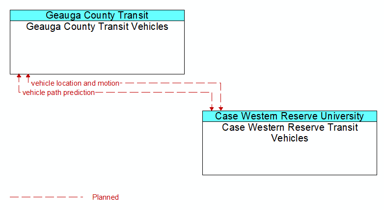 Geauga County Transit Vehicles to Case Western Reserve Transit Vehicles Interface Diagram