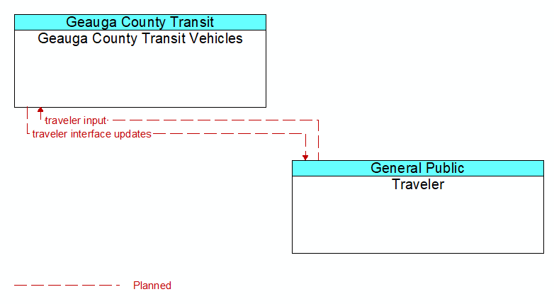Geauga County Transit Vehicles to Traveler Interface Diagram