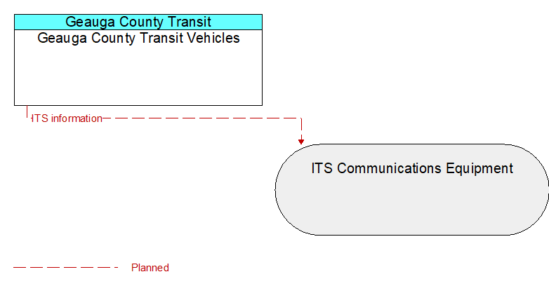Geauga County Transit Vehicles to ITS Communications Equipment Interface Diagram