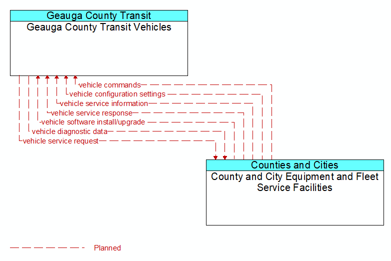Geauga County Transit Vehicles to County and City Equipment and Fleet Service Facilities Interface Diagram