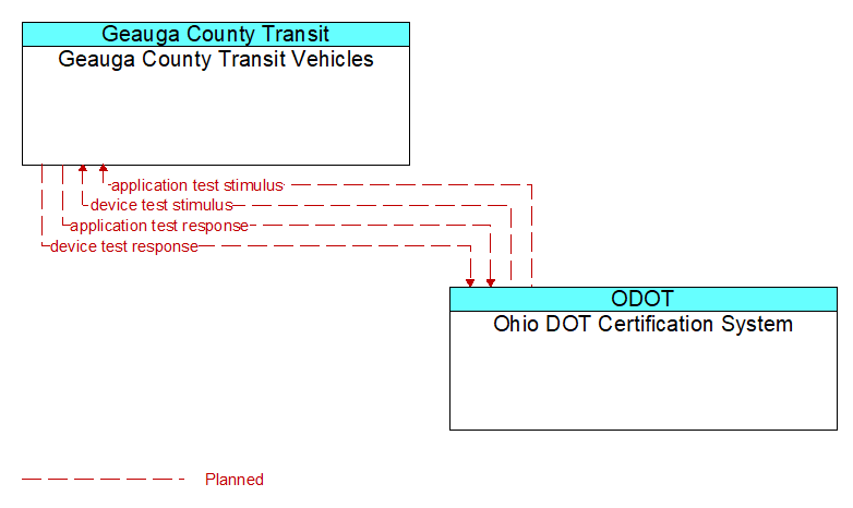 Geauga County Transit Vehicles to Ohio DOT Certification System Interface Diagram