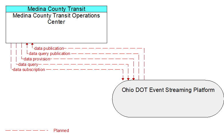 Medina County Transit Operations Center to Ohio DOT Event Streaming Platform Interface Diagram