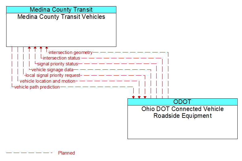 Medina County Transit Vehicles to Ohio DOT Connected Vehicle Roadside Equipment Interface Diagram