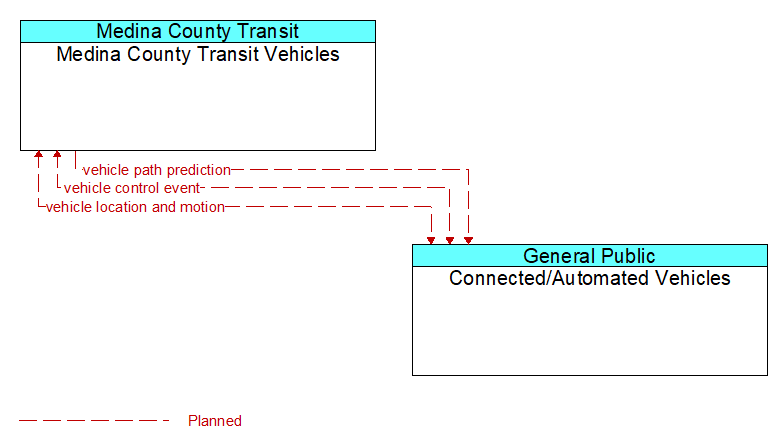 Medina County Transit Vehicles to Connected/Automated Vehicles Interface Diagram