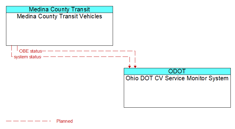 Medina County Transit Vehicles to Ohio DOT CV Service Monitor System Interface Diagram