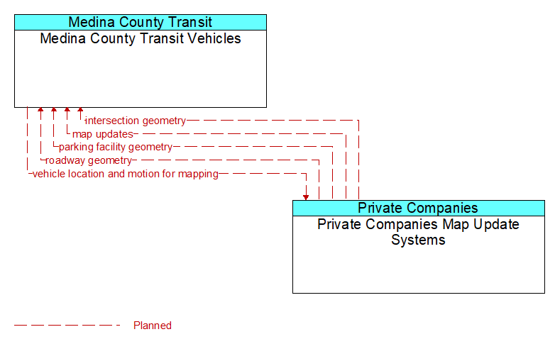 Medina County Transit Vehicles to Private Companies Map Update Systems Interface Diagram