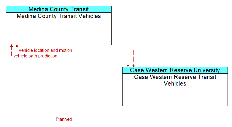 Medina County Transit Vehicles to Case Western Reserve Transit Vehicles Interface Diagram