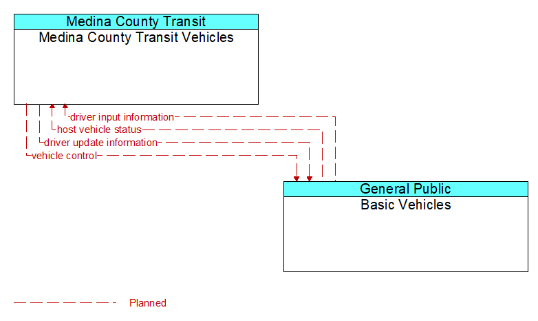 Medina County Transit Vehicles to Basic Vehicles Interface Diagram