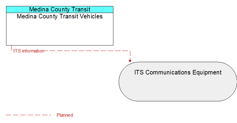 Medina County Transit Vehicles to ITS Communications Equipment Interface Diagram