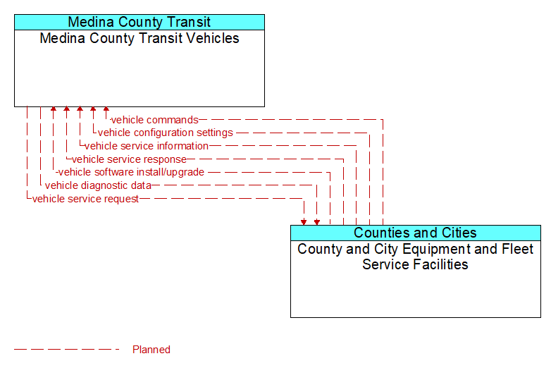 Medina County Transit Vehicles to County and City Equipment and Fleet Service Facilities Interface Diagram