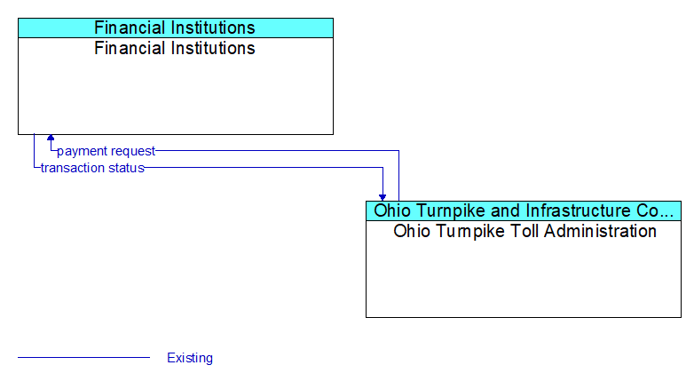 Financial Institutions to Ohio Turnpike Toll Administration Interface Diagram