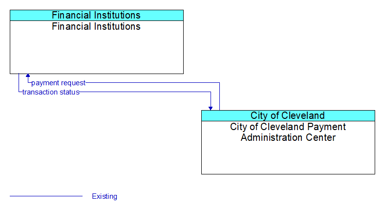Financial Institutions to City of Cleveland Payment Administration Center Interface Diagram