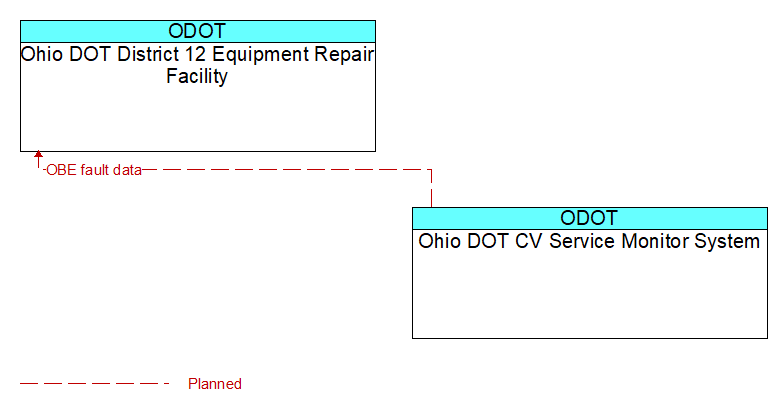 Ohio DOT District 12 Equipment Repair Facility to Ohio DOT CV Service Monitor System Interface Diagram