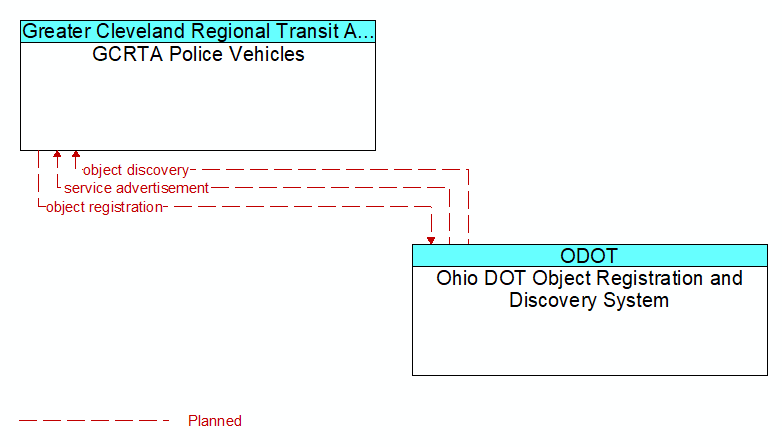 GCRTA Police Vehicles to Ohio DOT Object Registration and Discovery System Interface Diagram