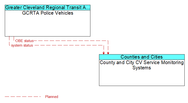 GCRTA Police Vehicles to County and City CV Service Monitoring Systems Interface Diagram